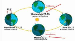 What is Equinox: Types, Dates, Diagram,and Solstice - Equinox World