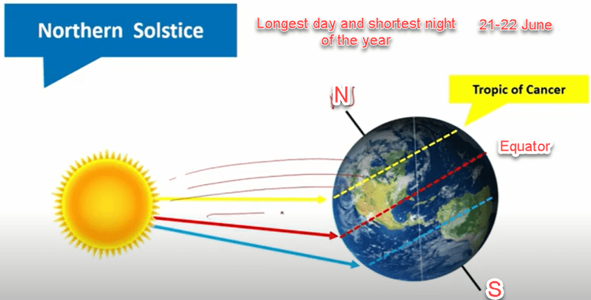 Summer Solstice Dates