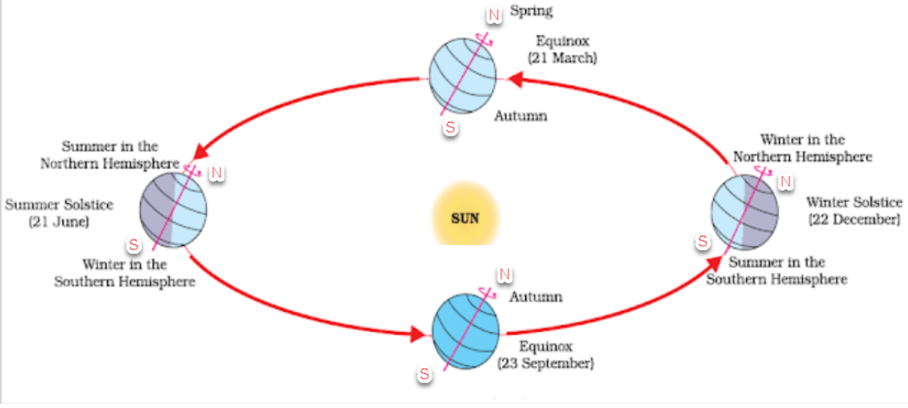 2022 solstice and equinox dates